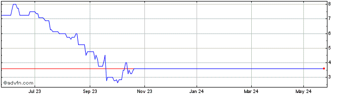 1 Year Brandshield Systems Share Price Chart