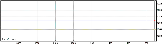 Intraday Berendsen Share Price Chart for 19/4/2024