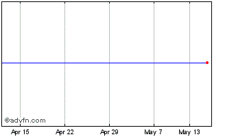 1 Month Brulines Chart