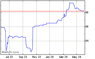 1 Year Bruntwood Bd 6% Chart