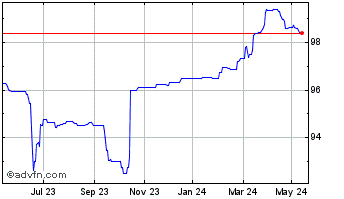 1 Year Bruntwood Bd 6% Chart