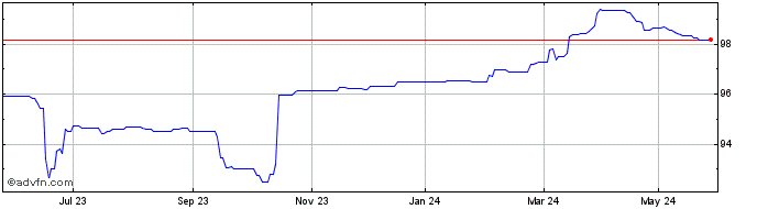 1 Year Bruntwood Bd 6%  Price Chart