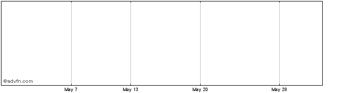 1 Month Brady.assd.cash  Price Chart