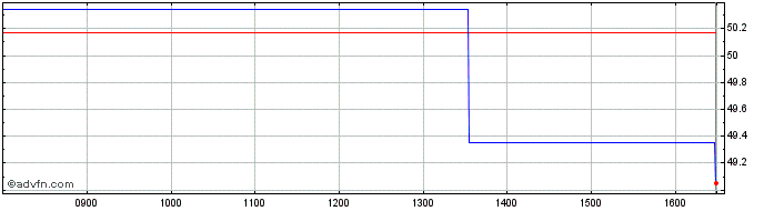 Intraday Amundi Brz  Price Chart for 05/5/2024