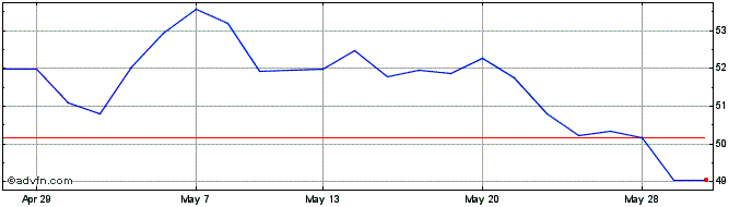 1 Month Amundi Brz  Price Chart