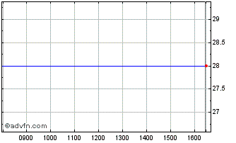 Intraday B.s.d Crown Chart