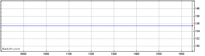 Intraday BR.Assets Trust Share Price Chart for 26/4/2024