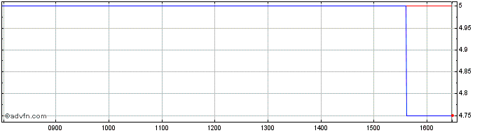 Intraday Bsf Enterprise Share Price Chart for 19/4/2024
