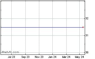 1 Year British Smaller Tech Co's Vct Chart