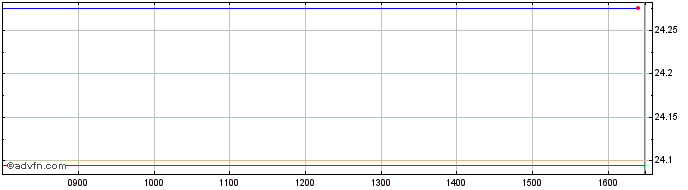 Intraday Wisdomtree Gold  Price Chart for 02/5/2024