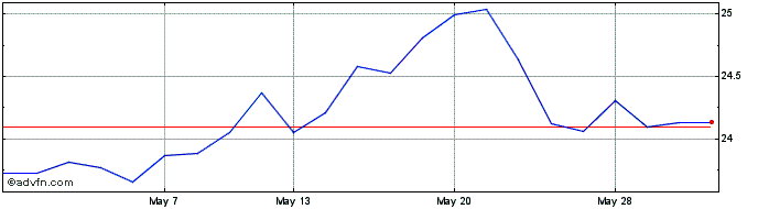 1 Month Wisdomtree Gold  Price Chart