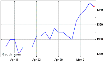 1 Month Brunner Investment Chart
