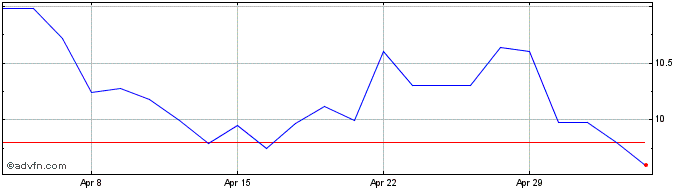 1 Month Banco Bilbao Vizcaya Arg... Share Price Chart