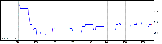 Intraday Britvic Share Price Chart for 23/4/2024