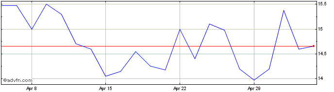 1 Month Brown (n) Share Price Chart