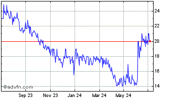 1 Year Brown (n) Chart
