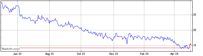 1 Year Brown (n) Share Price Chart