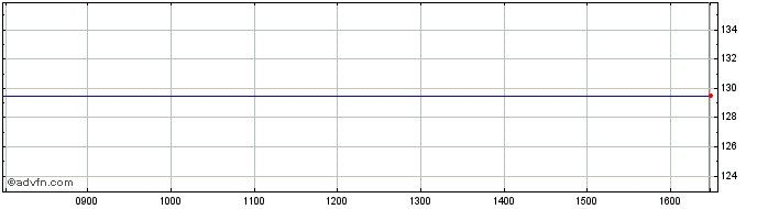 Intraday Bristol Wtr.8t%  Price Chart for 19/4/2024