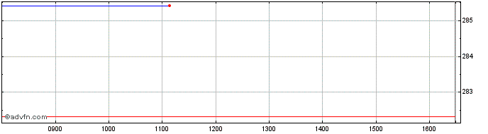 Intraday Amundi Sp500byb  Price Chart for 06/5/2024
