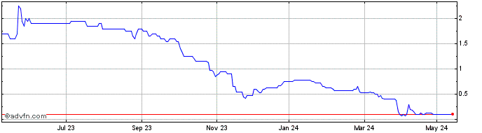 1 Year Byotrol Share Price Chart