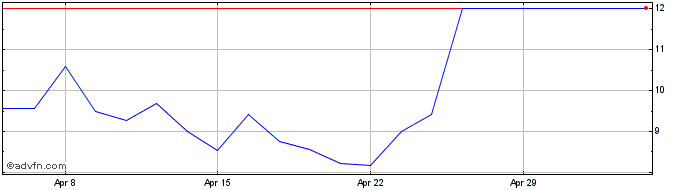 1 Month C4x Discovery Share Price Chart