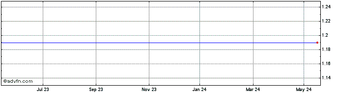 1 Year Close Allblue Fund Share Price Chart