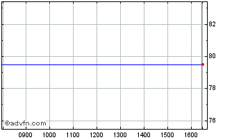 Intraday Cloudcall Chart