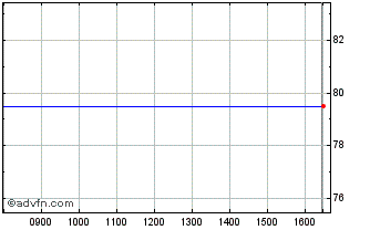 Intraday Cloudcall Chart