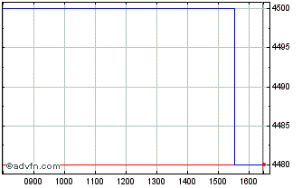 Intraday Camellia Chart