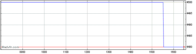 Intraday Camellia Share Price Chart for 17/4/2024