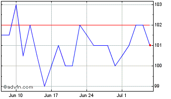 1 Month Capital Chart