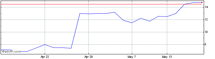 1 Month Carclo Share Price Chart