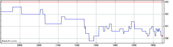 Intraday Card Factory Share Price Chart for 27/4/2024