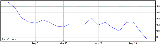 1 Month Card Factory Share Price Chart