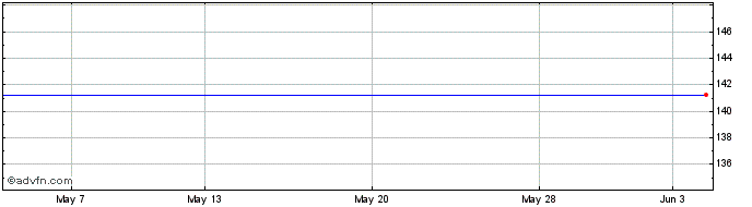 1 Month Carluccio's Share Price Chart