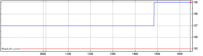 Intraday Carr's Share Price Chart for 28/9/2022
