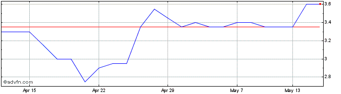 1 Month Caspian Sunrise Share Price Chart