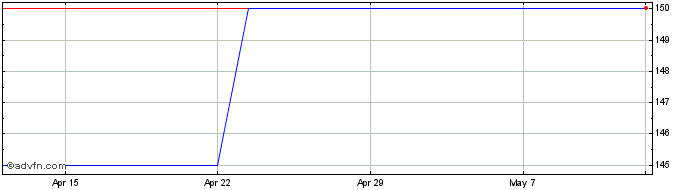 1 Month Catco Reinsurance Opport... Share Price Chart