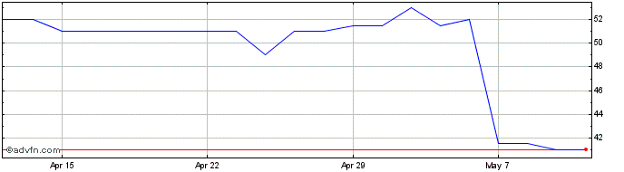 1 Month Centaur Media Share Price Chart