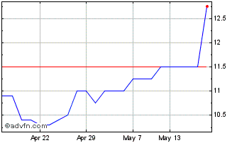 1 Month Cavendish Financial Chart