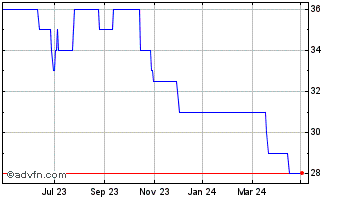1 Year Ceiba Investments Chart
