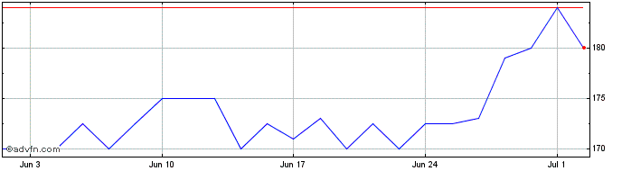 1 Month Cake Box Share Price Chart