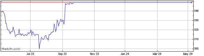 1 Year Curtis Banks Share Price Chart