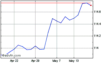 1 Month Ishr $ Gov 1-3a Chart