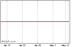 1 Month Cvc Credit GBP Chart
