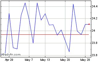 1 Month Gx Cn Cln Enrgy Chart