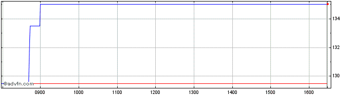 Intraday Celtic 6% Cvpf  Price Chart for 25/4/2024
