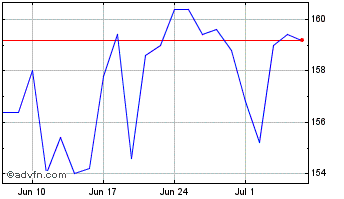 1 Month C&c Chart