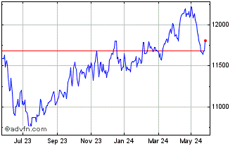 1 Year Ubs Cmci Carry Chart