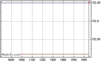 Intraday Spdr � Cons Dis Chart
